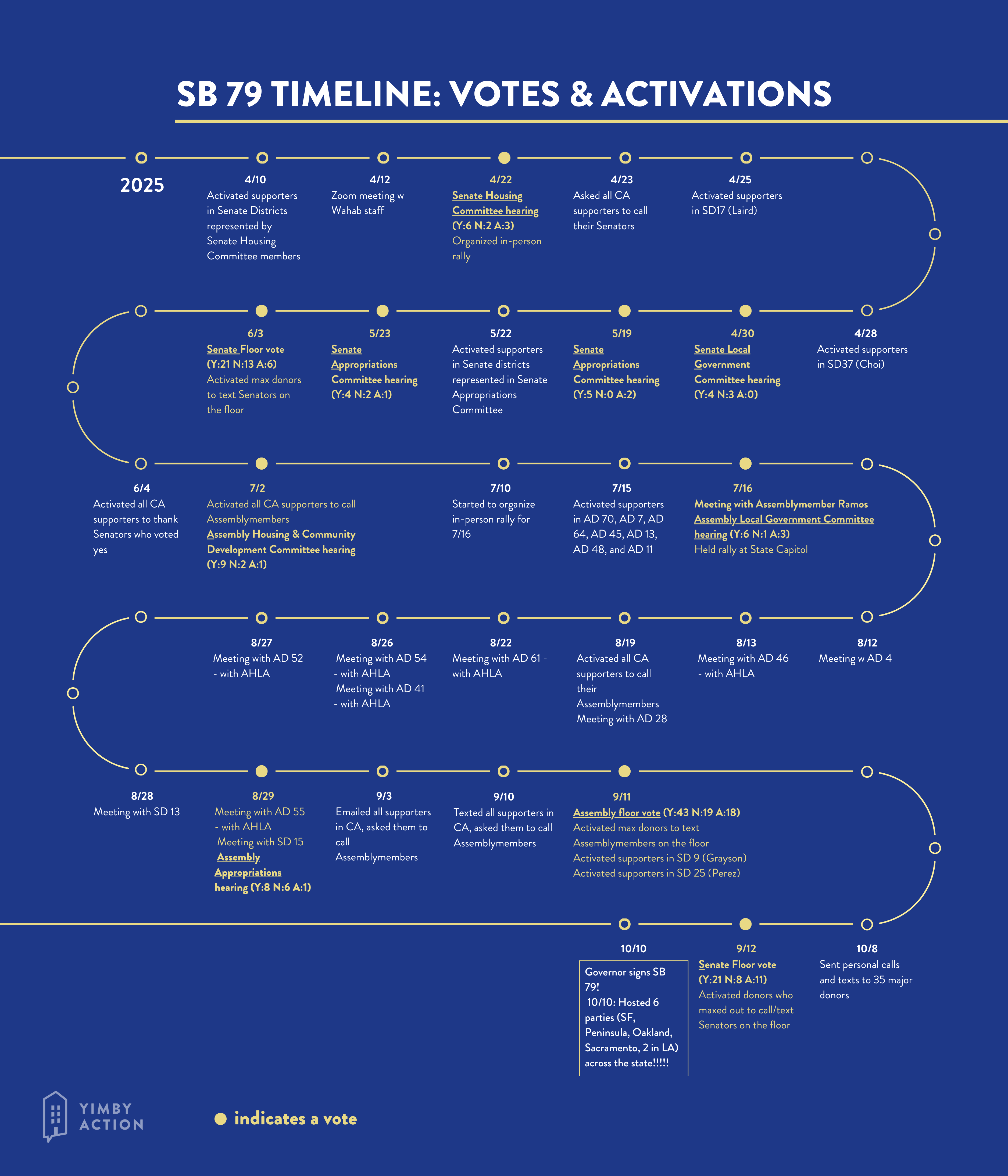 How Constituent Pressure Moved Votes for SB 79