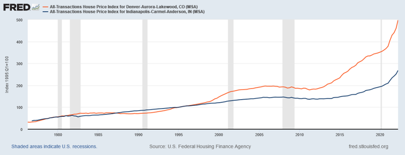 Graph comparing the housing price index for the metro denver area to the housing price index of the metro indianapolis area