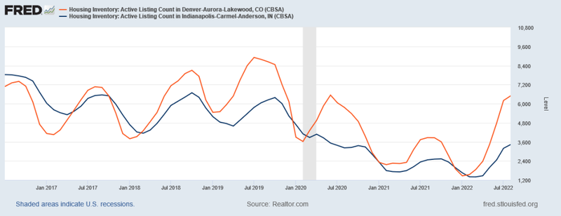 Graph comparing housing inventory in the Metro Denver areas to inventory in the Metro Indianapolis area