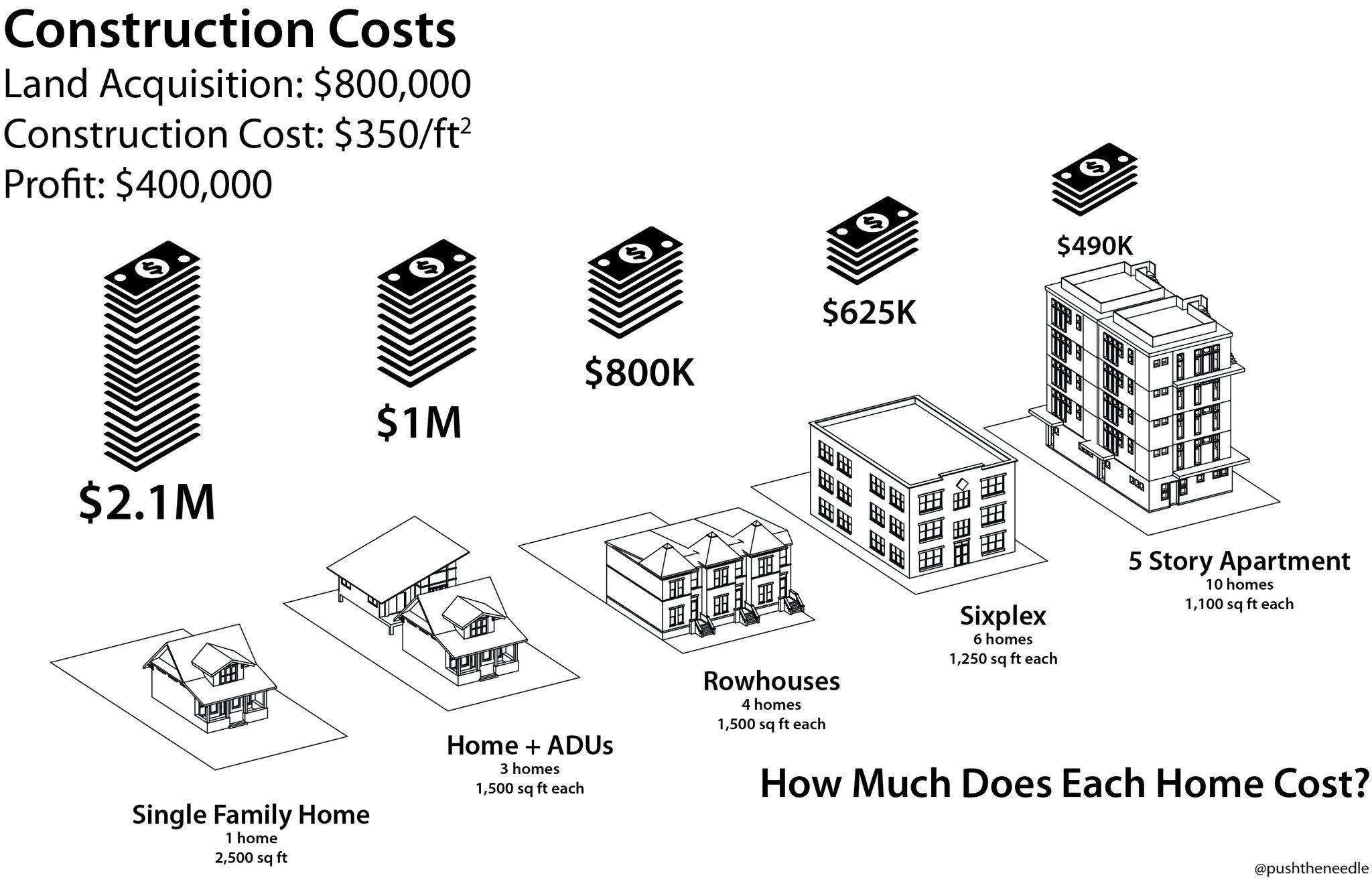 What About the Dream of Owning a Home?: How More “Missing Middle” Homes Can Help Homebuyers Too